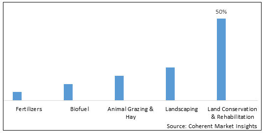NATIVE GRASS SEEDS MARKET
